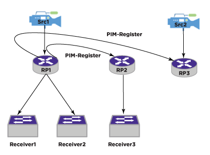 Anycast RP Operation Anycast RP Operation